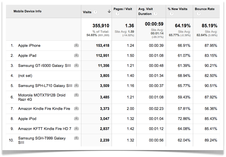 Analytics - Top Devices.